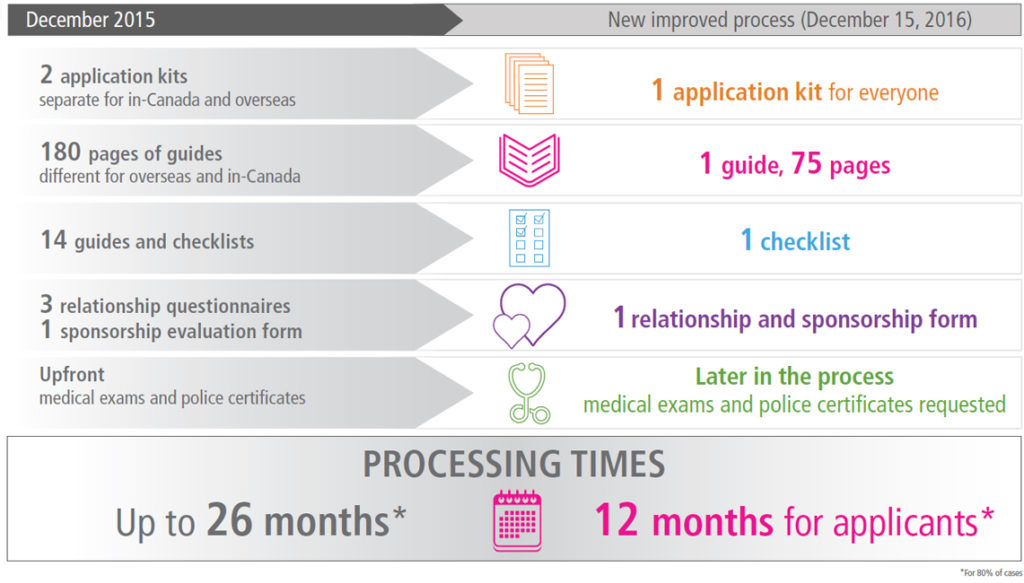 infographic-how-ircc-is-reducing-processing-times-for-spousal