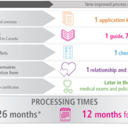 Infographic: How IRCC is reducing processing times for Spousal Sponsorship